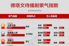 �����羰��ָ��top3:�������С������������޴�½����